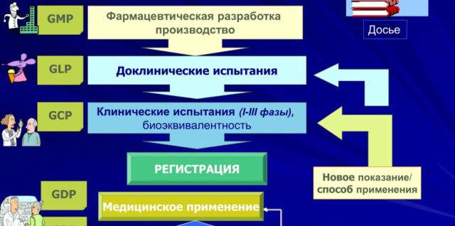 Регистрация клинических исследований и роль фармаконадзора в обеспечении безопасности