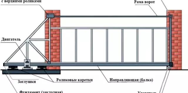 Преимущества выбора откатных ворот