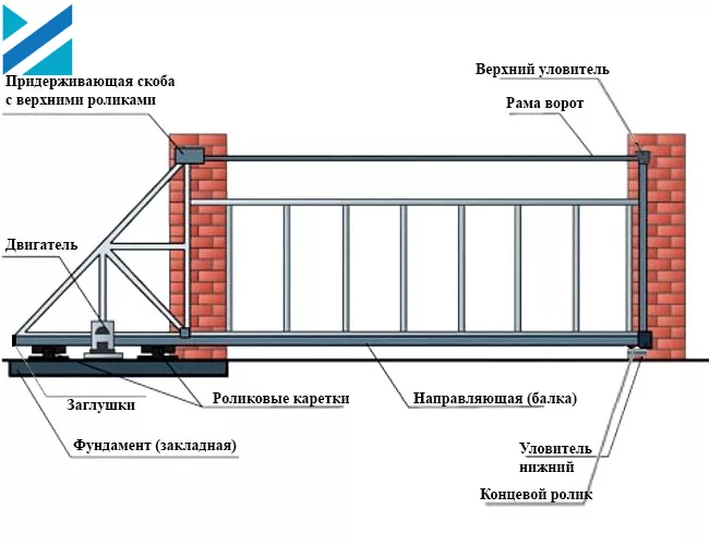 Преимущества выбора откатных ворот