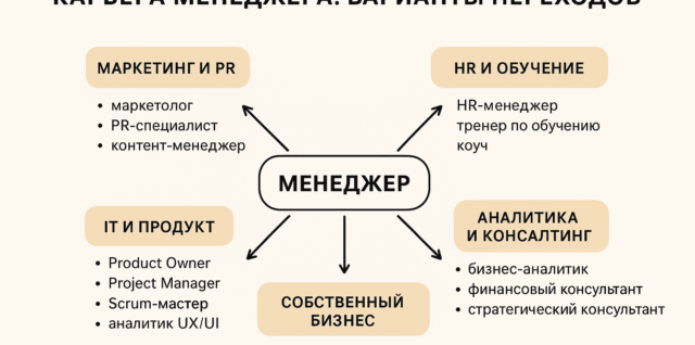 Преимущества выбора бакалавриата менеджмента дистанционно