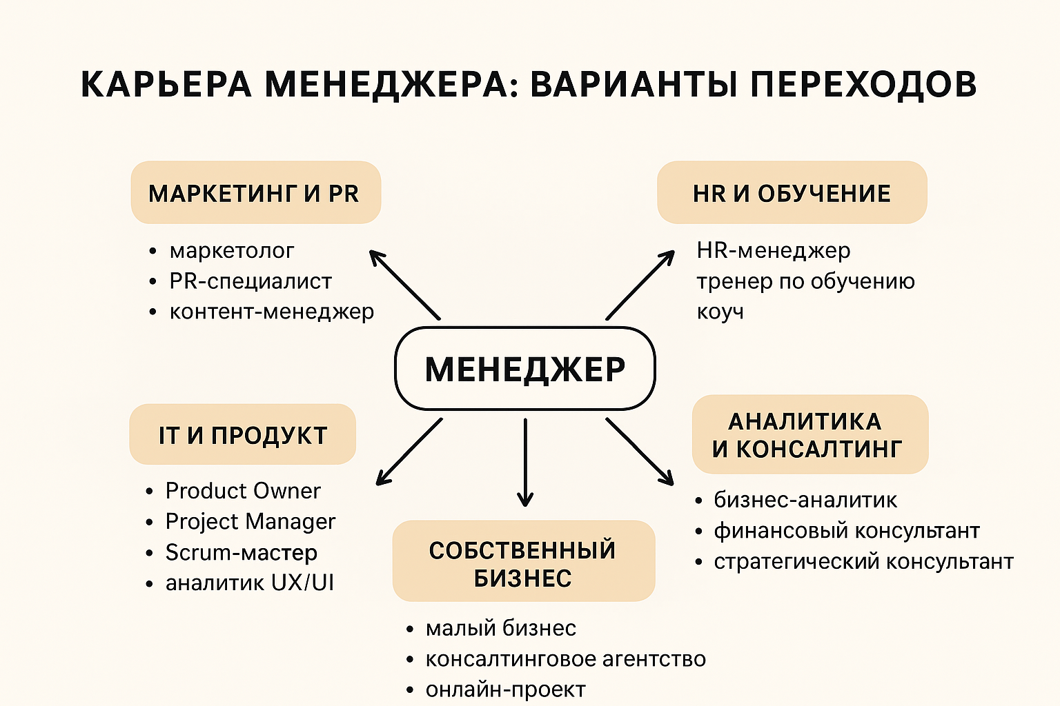 Преимущества выбора бакалавриата менеджмента дистанционно